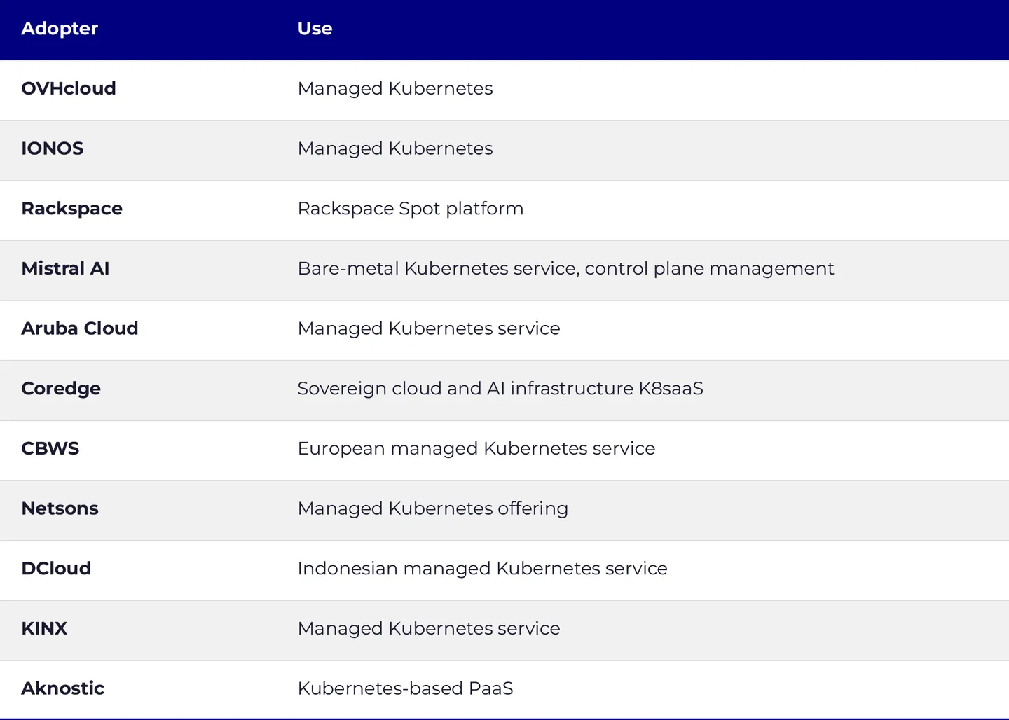 Table 2 – Sample of Kamaji adopters (not a complete list)