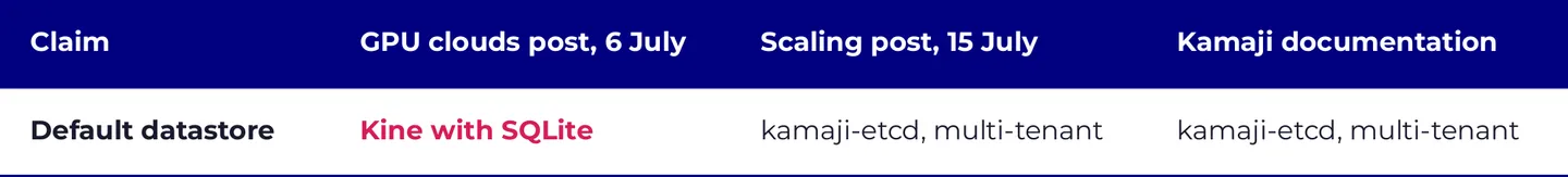 Table 1 – vCluster claims vs. Kamaji documentation (source of truth)