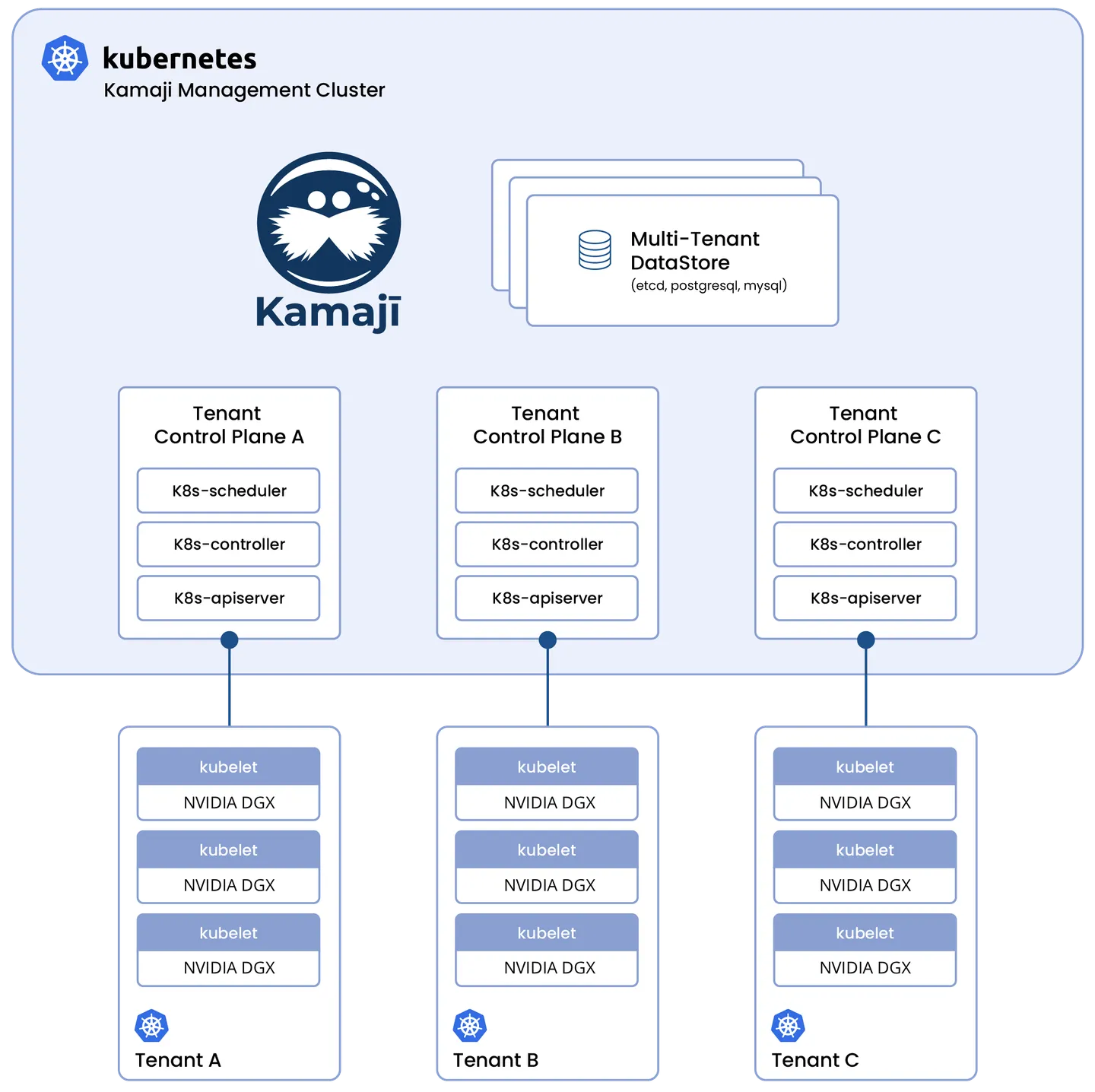 Kamaji as foundation for NVIDIA DGX clusters