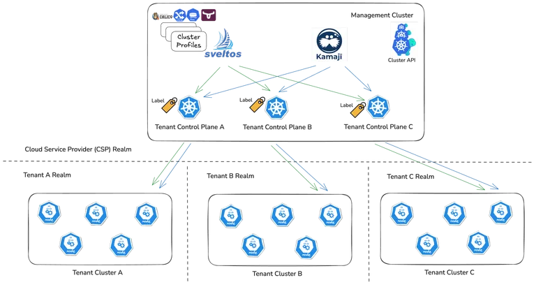 Empowering Cloud Providers with Sveltos and Kamaji