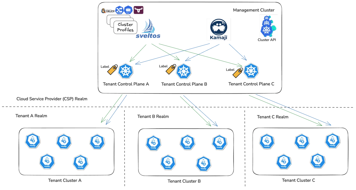 Empowering Cloud Providers with Sveltos and Kamaji