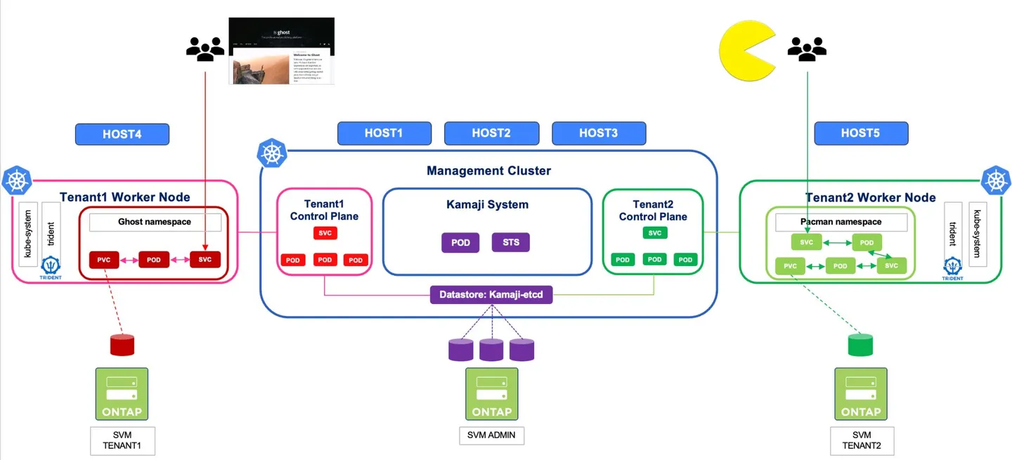 Trident and Kamaji architecture
