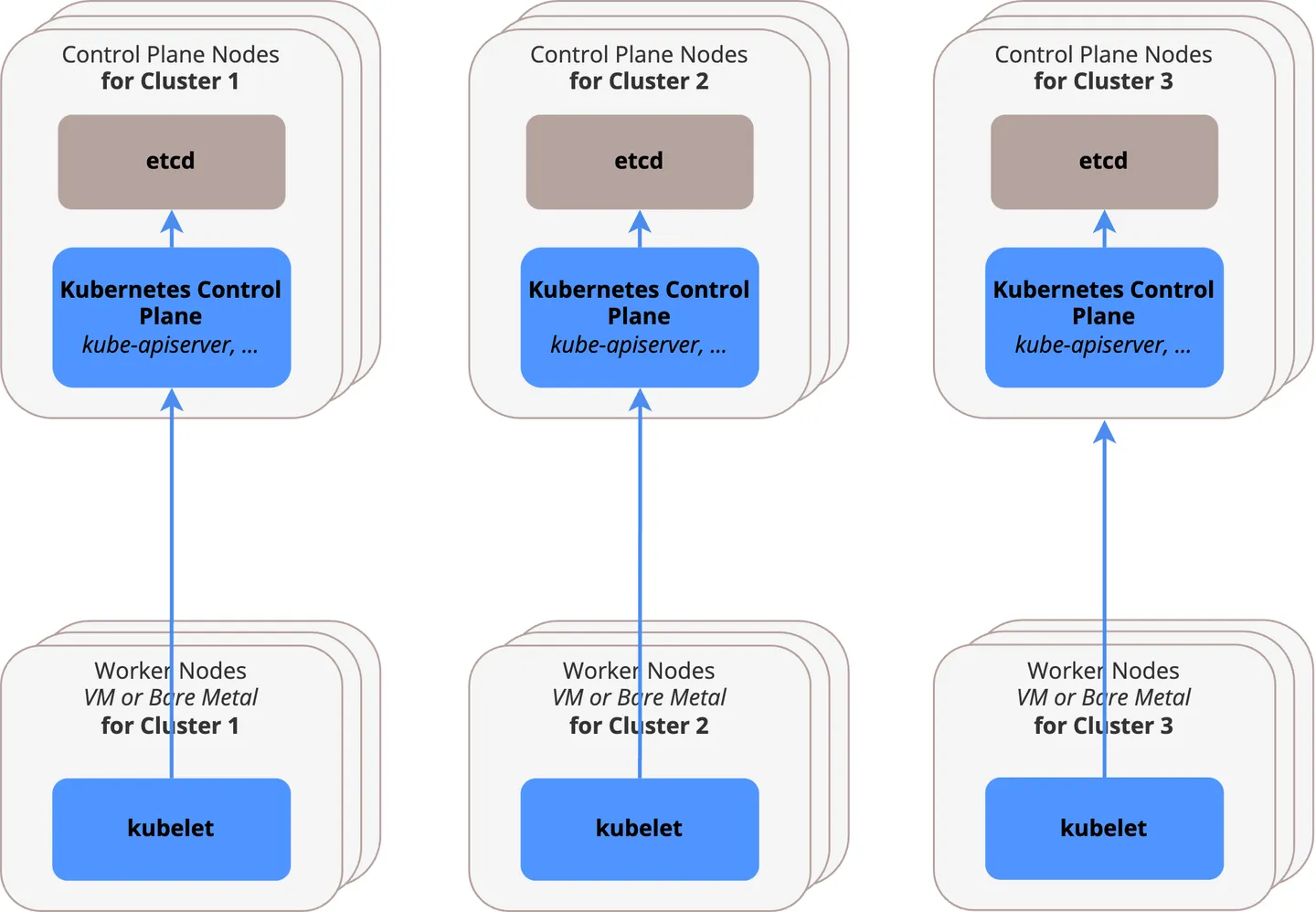 The Old Model: Control Planes as dedicated nodes