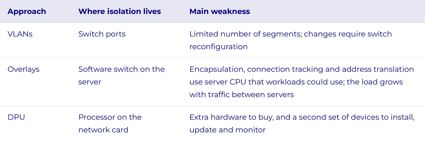 Table – Approach, Where the Isolation Lives, and Main Weaknesses