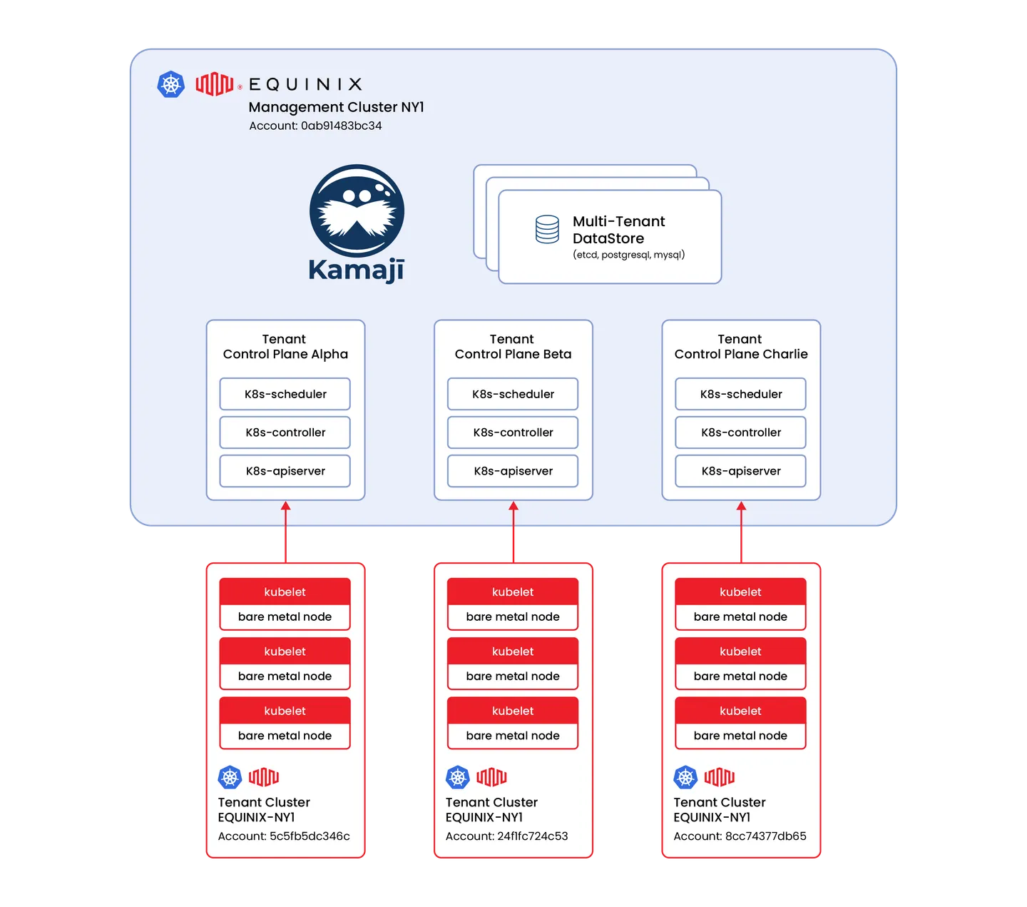 Kamaji-EQUINIX-Components-Architecture@2x