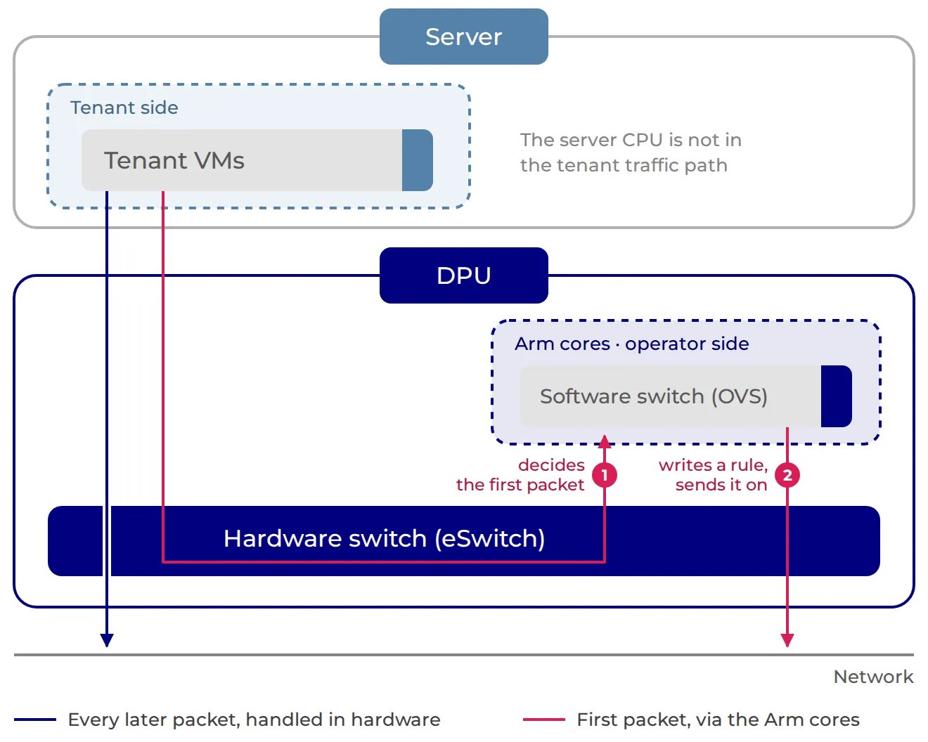 Diagram – Layout after NVIDIA's DPU mode architecture diagram in the BlueField Modes of Operation documentation.