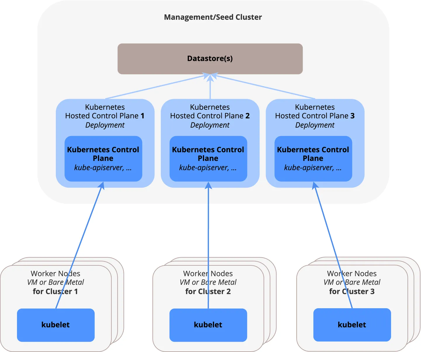 Hosted Control Plane architecture
