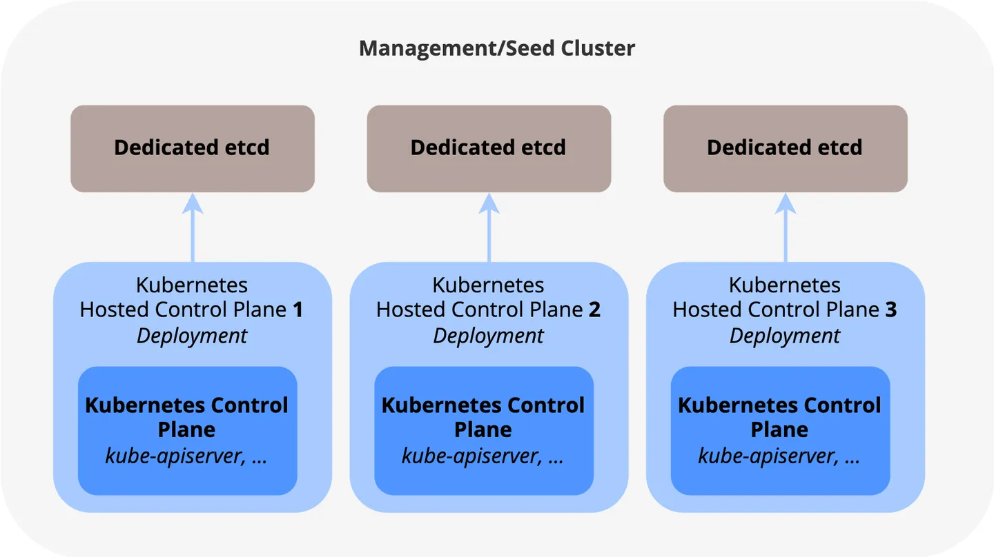 Dedicated etcd per cluster