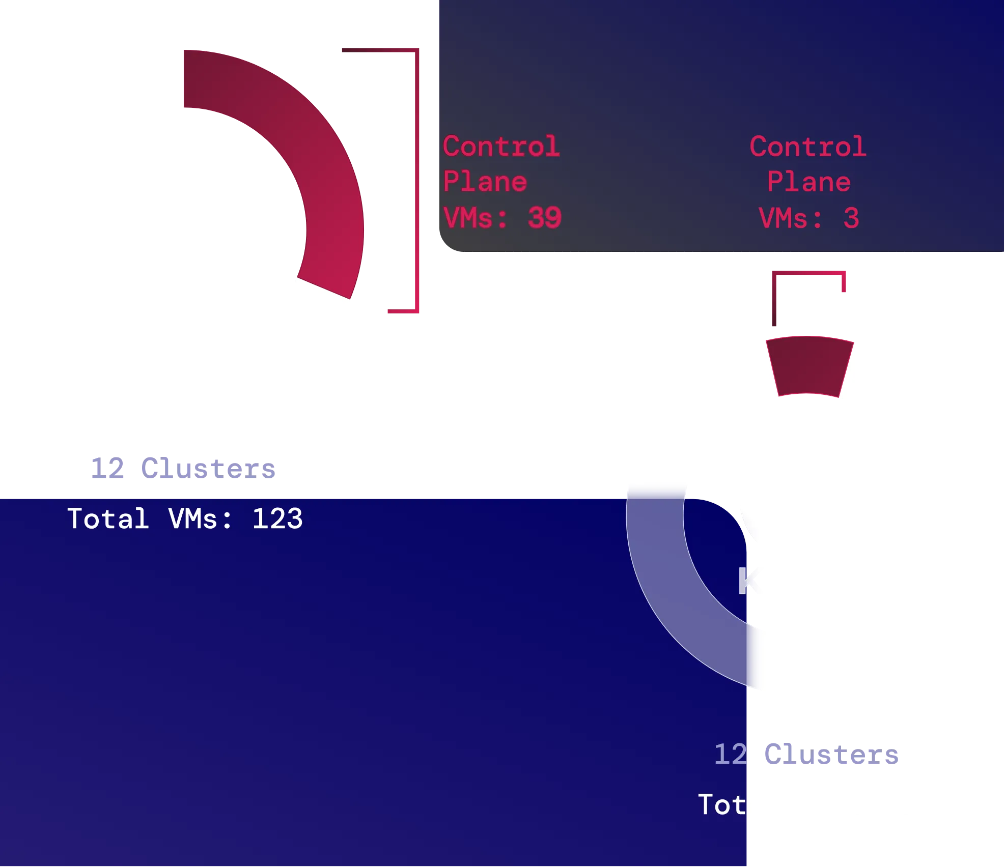 Running 12 clusters with other approaches takes 39 control plane VMs, 123 in total. With Kamaji the same 12 clusters take 3 control plane VMs, 87 in total.