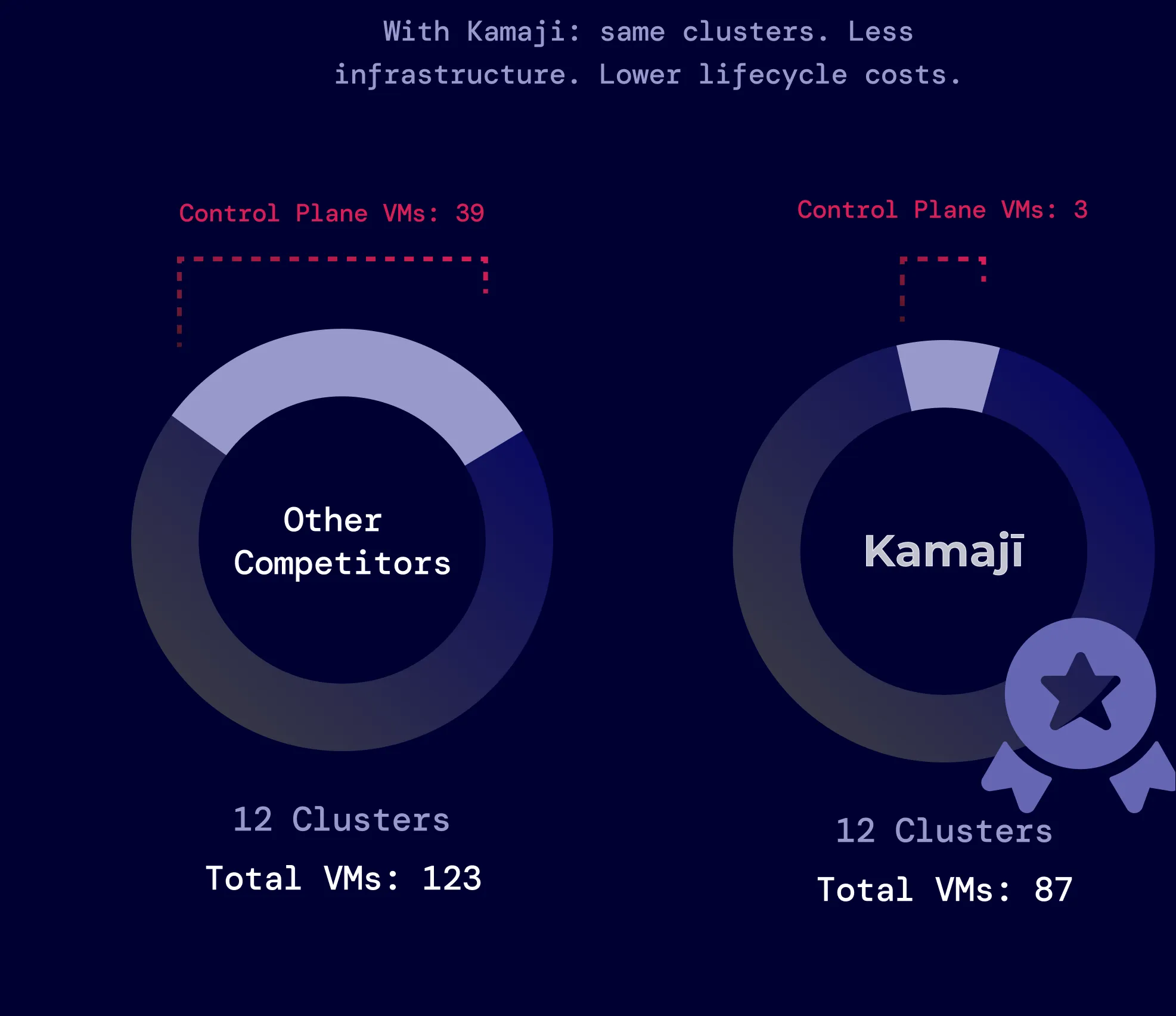 With Kamaji: same clusters, less infrastructure, lower lifecycle costs. Running 12 clusters with other approaches takes 39 control plane VMs, 123 in total. With Kamaji the same 12 clusters take 3 control plane VMs, 87 in total.